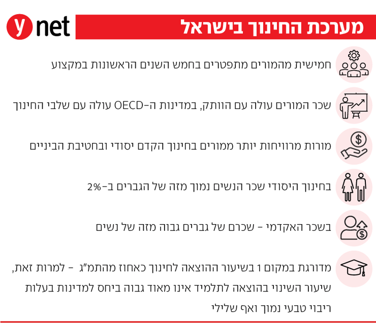 אינפו אינפוגרפיקה מערכת החינוך בישראל