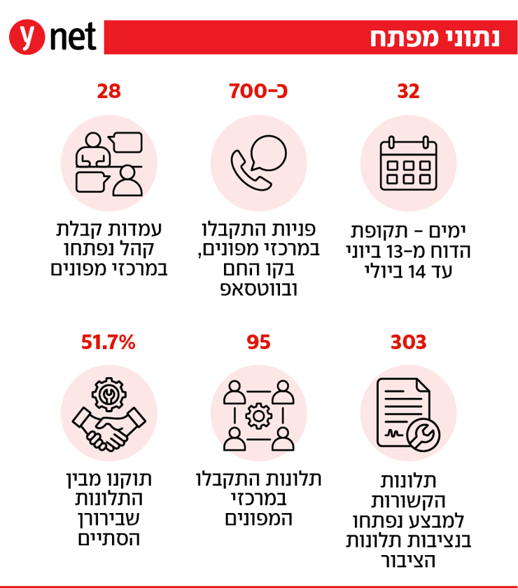 אינפו דוח מבקר המדינה תלונות הציבור מבצע עם כלביא