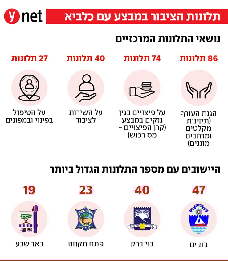 אינפו דוח מבקר המדינה תלונות הציבור מבצע עם כלביא