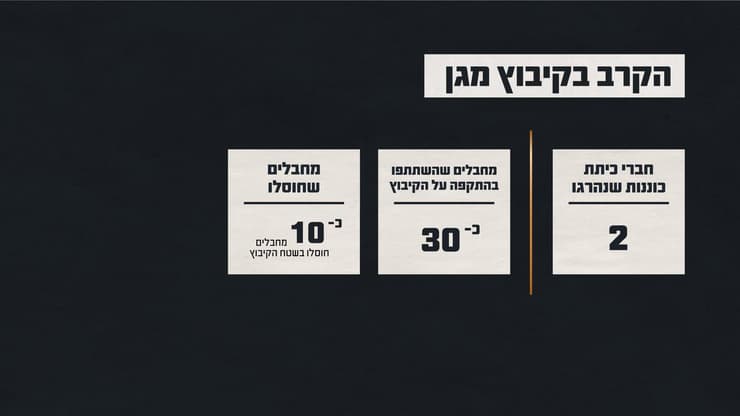 גרפיקה המציגה את נתוני הקרב בקיבוץ מגן