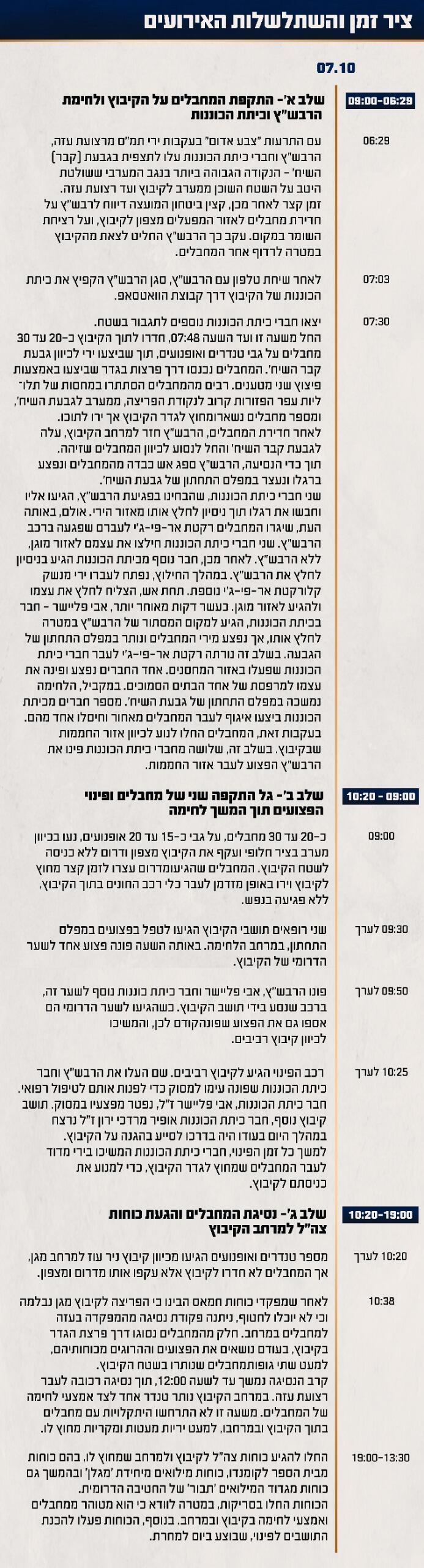 ציר זמן המציג את השתלשלות האירועים במהלך הקרב בקיבוץ מגן