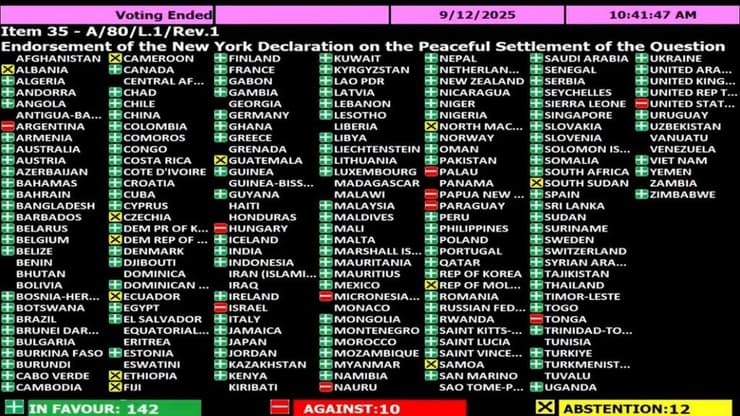 142 מדינות בעד "פתרון שתי המדינות". ההצבעה שנערכה בשישי האחרון העצרת הכללית של האו"ם אישרה את ההצהרה שיזמו צרפת וערב הסעודית הקוראת לתמיכה בפתרון שתי המדינות