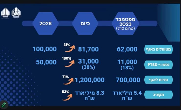 נתונים שהפרסם אגף השיקום