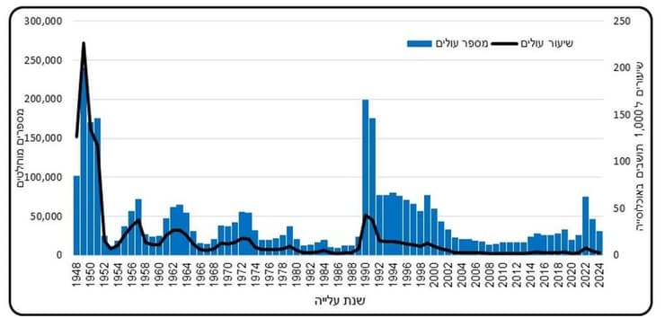 העלייה לישראל 2024-1948, מספרים מוחלטים ושיעורים ל-1,000 תושבים באוכלוסייה ( נתונים: הלשכה המרכזית לסטטיסטיקה ) העלייה לישראל 2024-1948, מספרים מוחלטים ושיעורים ל-1,000 תושבים באוכלוסייה