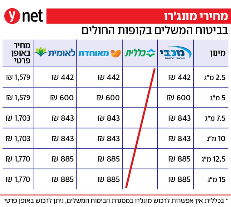 אינפו מחיר זריקת ההרזיה מונג'רו בהנחה בקופות חולים
