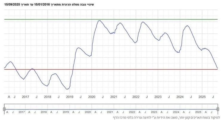 מפלס הכינרת בשנים האחרונות (איור: באדיבות איגוד ערים כינרת) שינוי גובה מפלס הכינרת