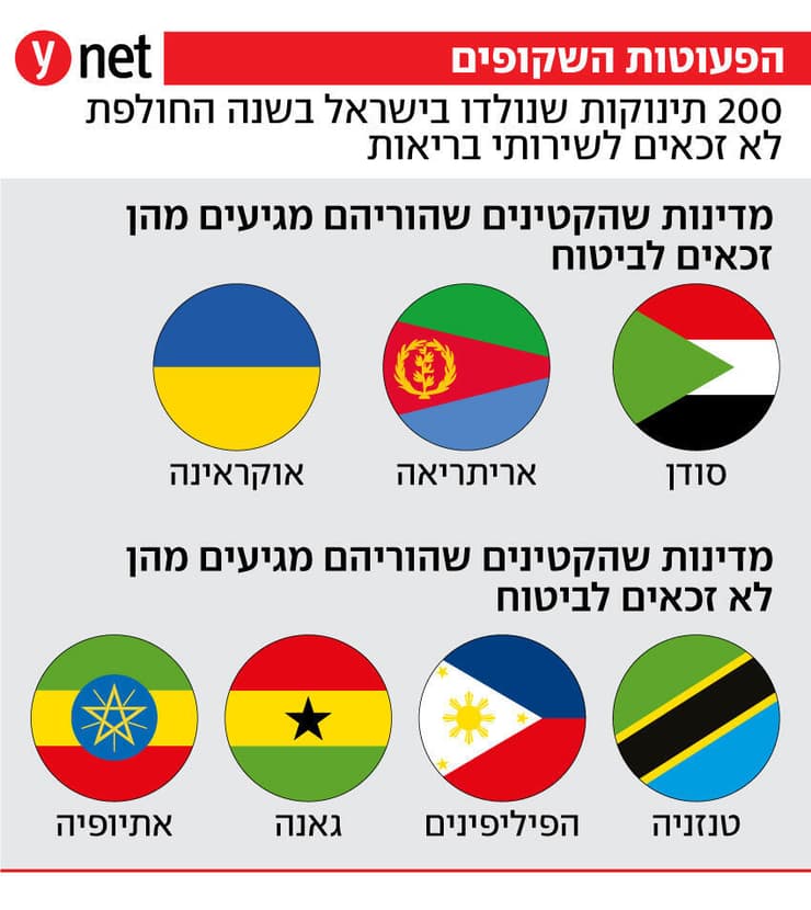 אינפו ילדי חסרי מעמד ללא ביטוח בריאות