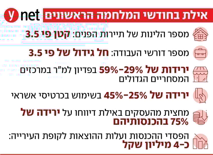 אינפו דו"ח דוח מבקר המדינה אילת חרבות ברזל