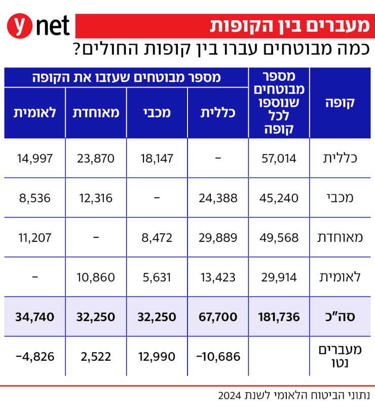 אינפו מעברים בין קופות החולים אינפו מעברים בין קופות החולים