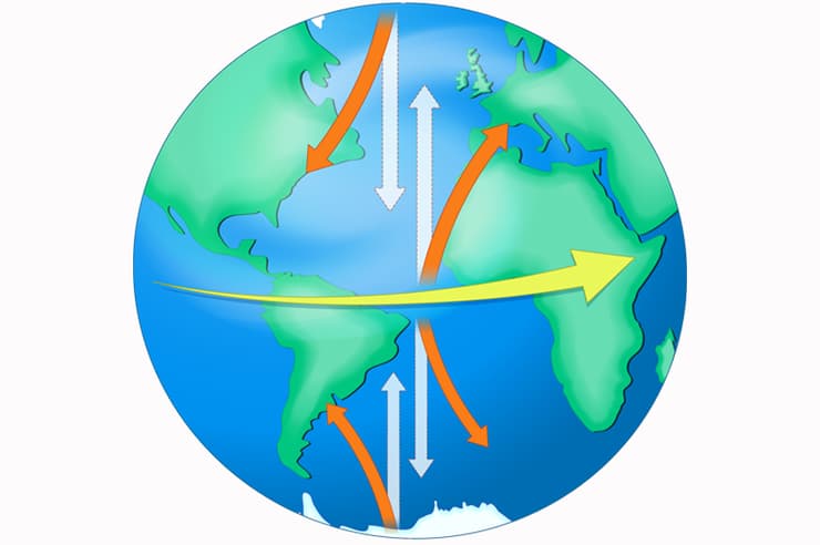 כאשר אוויר נע צפונה מקו המשווה, תנועת כדור הארץ גורמת לו להיראות כאילו הוא מוטה ימינה. מדרום לקו המשווה, הנטייה הפוכה. בתמונה: החץ הצהוב מראה את תנועת כדור הארץ, החצים הלבנים – את תנועת האוויר כפי שהייתה ללא כוח קוריוליס, הכתומים – התנועה כפי שהיא בפועל