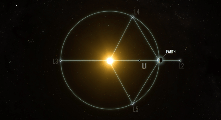 חמש נקודות לגראנז' השמש-כדור הארץ בחלל. בנקודות לגראנז', כוח המשיכה של שתי מסות גדולות מתקזז, ומאפשר לחלליות להפחית את צריכת הדלק הדרושה כדי להישאר במקומן. נקודת L1 של מערכת שמש-כדור הארץ מאפשרת תצפית נוחה של השמש, שכך שאינה מוסתרת על ידי כדור הארץ או הירח (צילום: NASA's Conceptual Image Lab/Krystofer Kim) חמש נקודות לגראנז' השמש-כדור הארץ בחלל. בנקודות לגראנז', כוח המשיכה של שתי מסות גדולות מתקזז, ומאפשר לחלליות להפחית את צריכת הדלק הדרושה כדי להישאר במקומן. נקודת L1 של מערכת שמש-כדור הארץ מאפשרת תצפית נוחה של השמש, שכך שאינה מוסתרת על ידי כדור הארץ או הירח