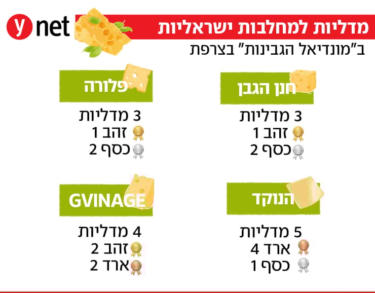 מועצת החלב מדליות למחלבות ישראליות ב"מונדיאל הגבינות" בצרפת