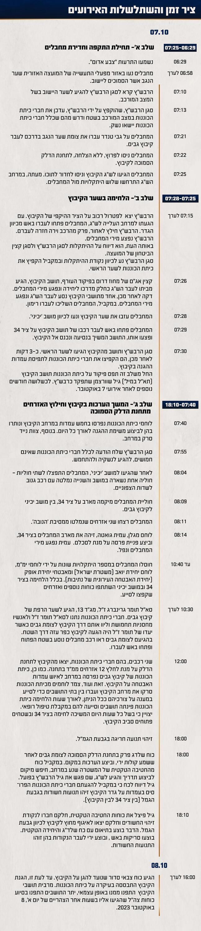 תחקיר צה"ל על הלחימה בקיבוץ גבים בשבעה באוקטובר