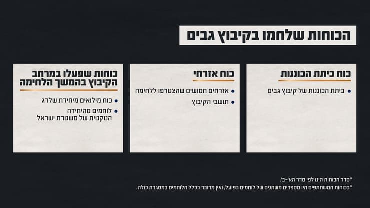 תחקיר צה"ל על הלחימה בקיבוץ גבים בשבעה באוקטובר