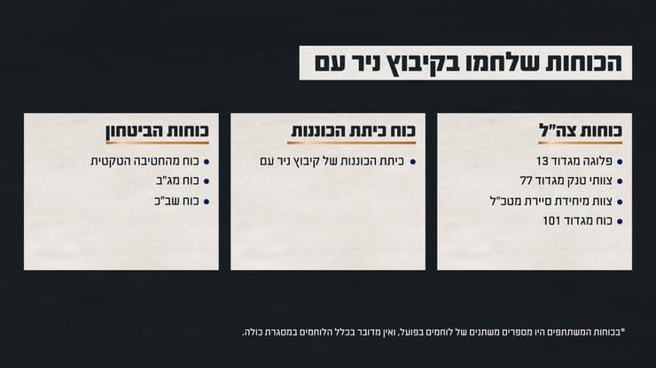  גרפיקה המציגה את הכוחות שלחמו בקיבוץ ניר עם