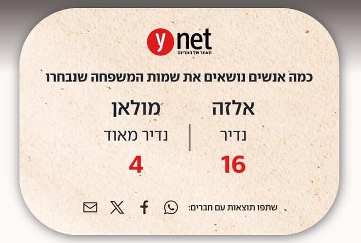 פרויקט שמות משפחה