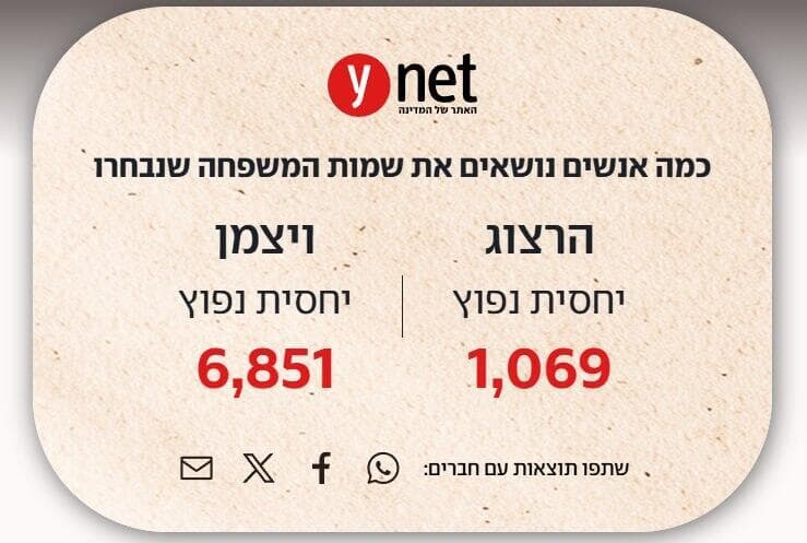 פרויקט שמות משפחה