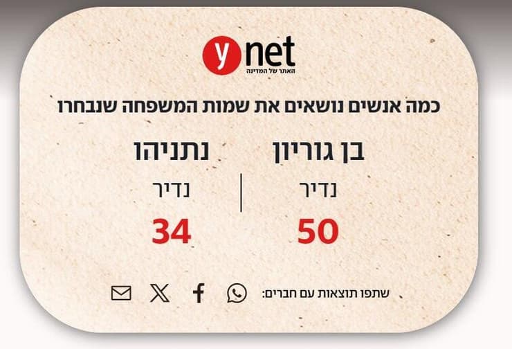 פרויקט שמות משפחה
