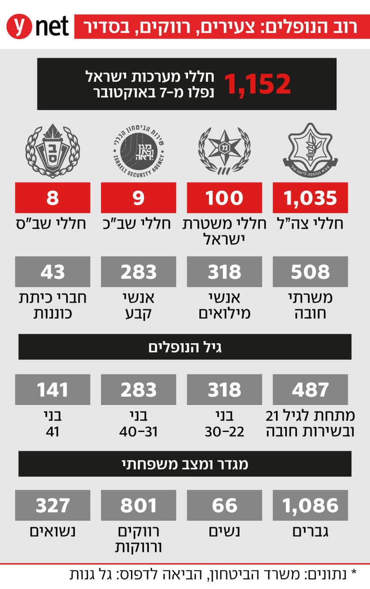 רוב הנופלים: צעירים, רווקים, בסדיר