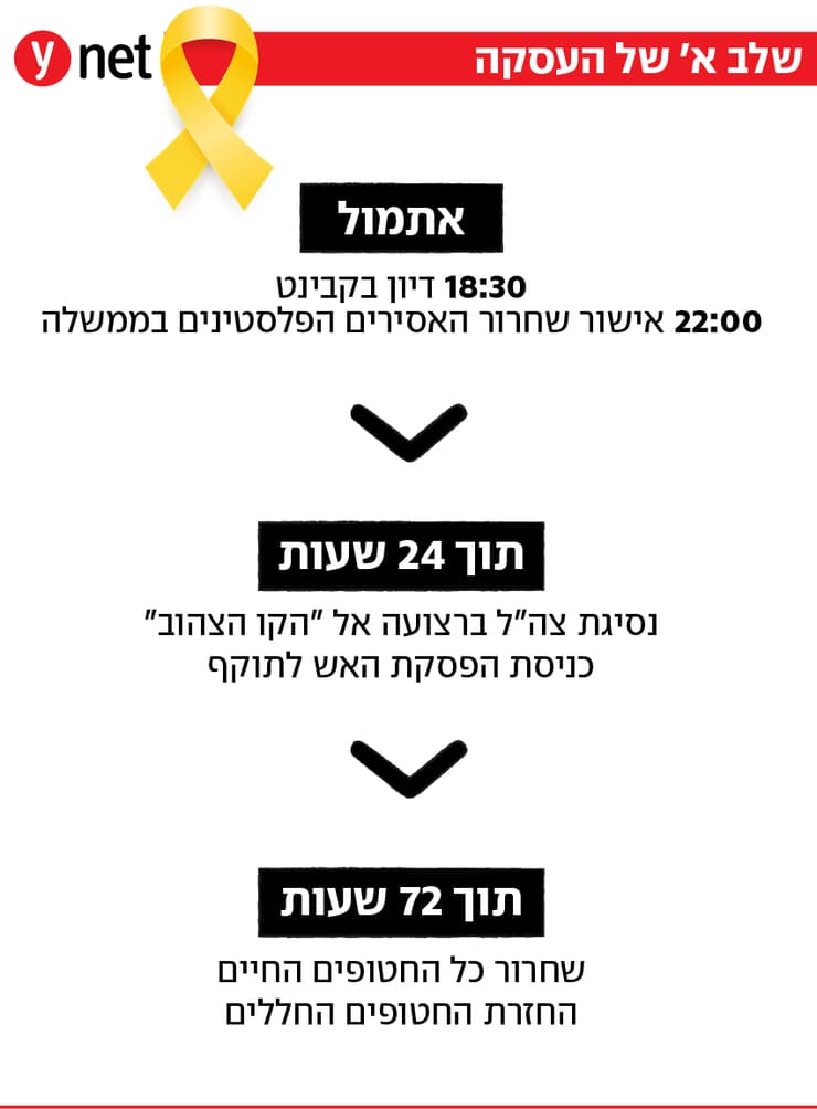 שלב א בעסקת החטופים שלב א בעסקת החטופים