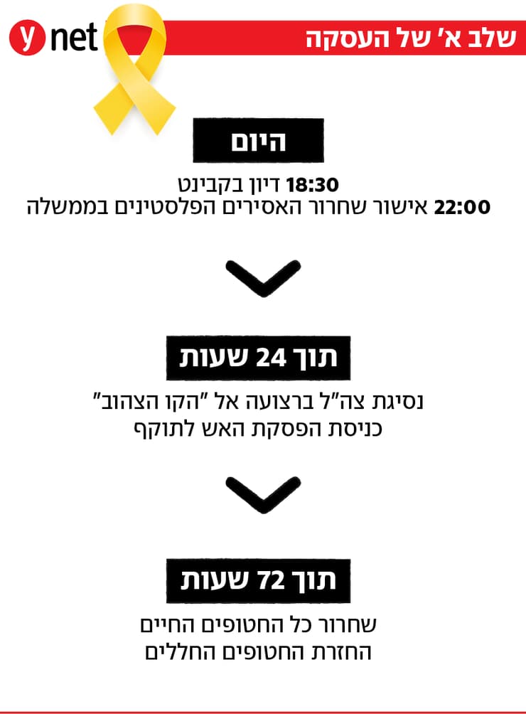 שלב א בעסקת החטופים