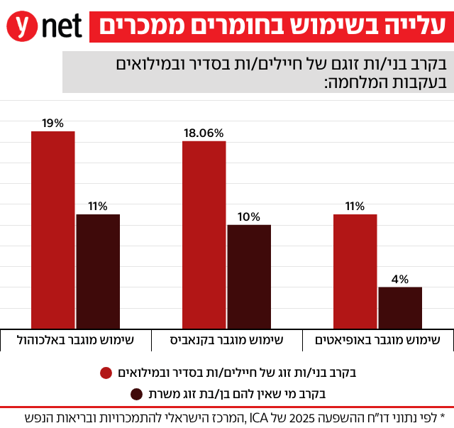 אינפו התמכרויות