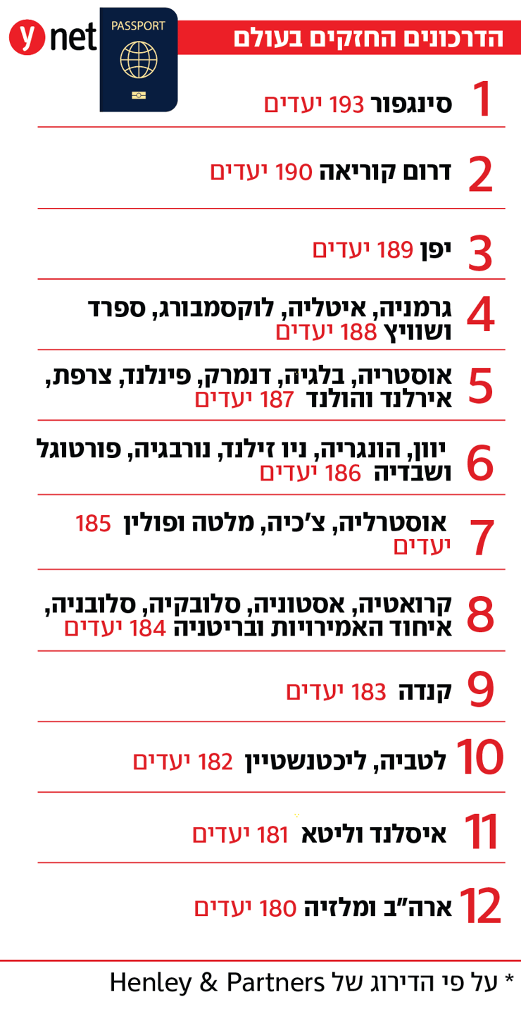 הדרכונים החזקים בעולם