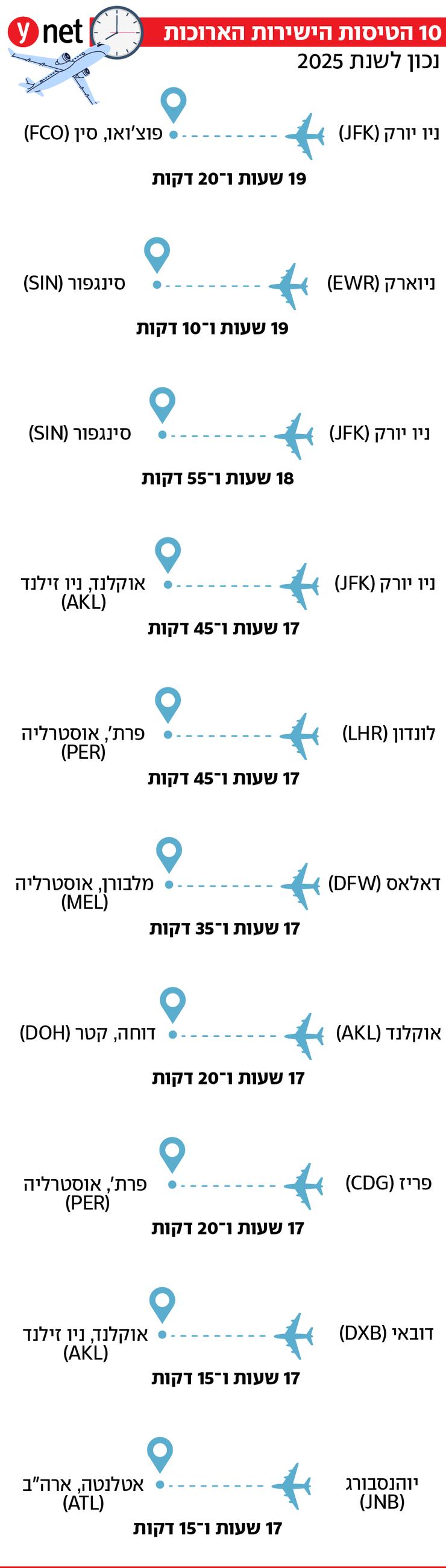 10 הטיסות הישירות הארוכות בעולם 2025