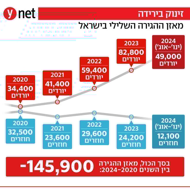 מאזן ההגירה השלילי בישראל מאזן ההגירה השלילי בישראל
