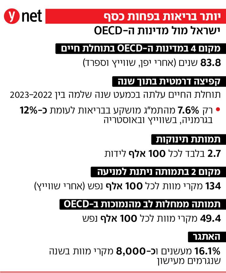 אינפו השקעה בבריאות לעומת תוחלת חיים ישראל מול OECD אינפו השקעה בבריאות לעומת תוחלת חיים ישראל מול OECD