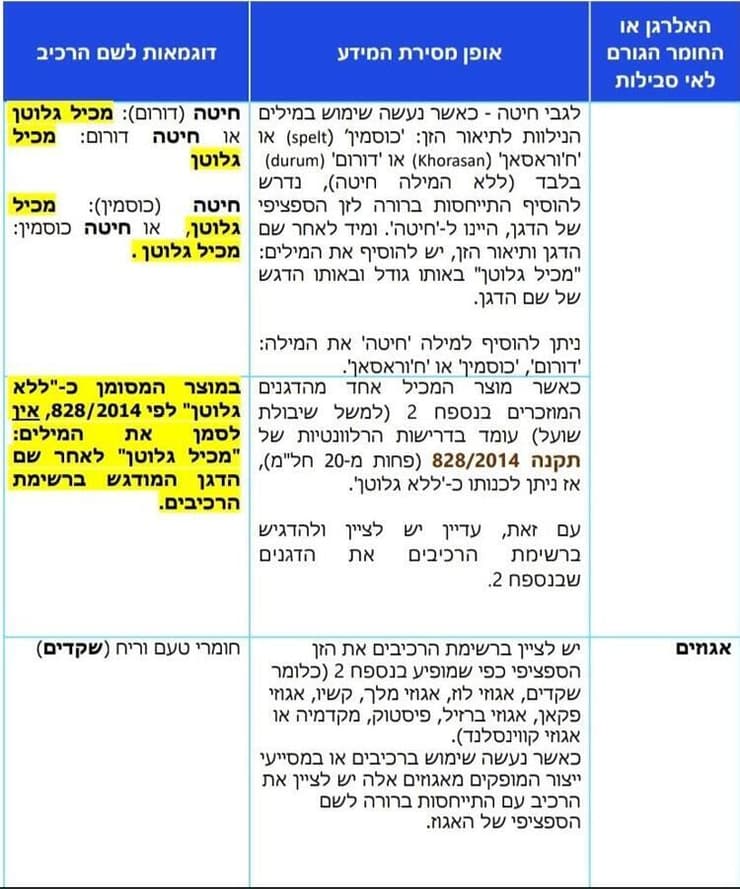 תצוגת האלרגנים החדשה: במקום תיבת אלרגנים הרכיבים יודגשו (צילום מסך) תצוגת האלרגנים החדשה: במקום תיבת אלרגנים הרכיבים יודגשו