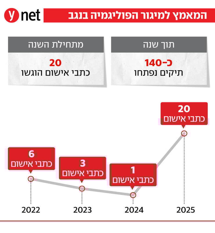 המאמץ למיגור הפוליגמיה בנגב המאמץ למיגור הפוליגמיה בנגב
