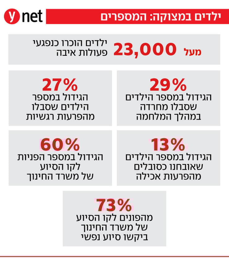 ילדים במצוקה: המספרים