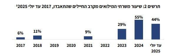 שיעור משרתי המילואים מקרב החיילים שהתאבדו משנת 2017 עד יולי 2025 (מתוך: דוח של מרכז המחקר והמידע של הכנסת) שיעור משרתי המילואים מקרב החיילים שהתאבדו משנת 2017 עד יולי 2025