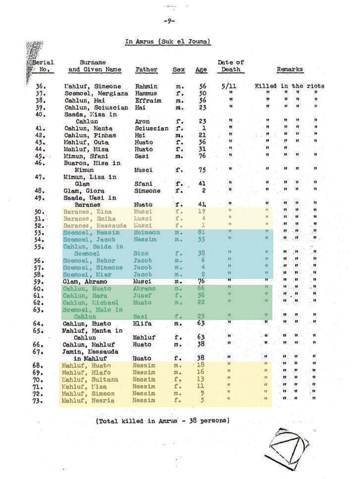נרצחים מאותם ימים, שראv אור בדוח של הבריטים. מופיעות בו משפחות שלמות מהכפר עמרוס שנטבחו (צילום: באדיבות מרכז "אור שלום" – מרכז לשימור מורשת יהדות לוב ולהנחלתה, אנו - מוזיאון העם היהודי) נרצחים מאותם ימים, שראv אור בדוח של הבריטים. מופיעות בו משפחות שלמות מהכפר עמרוס שנטבחו