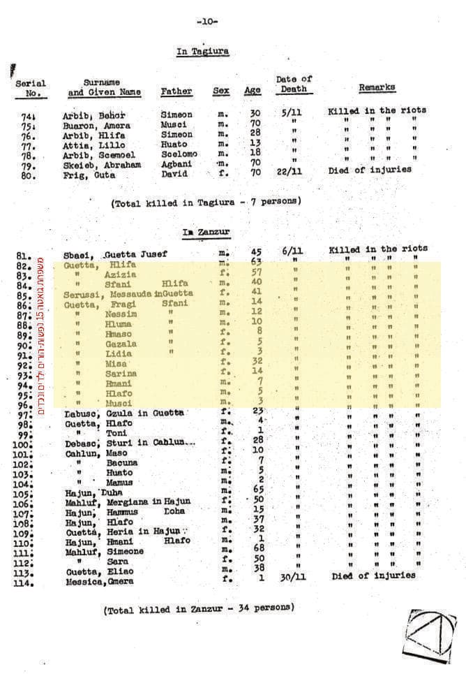 נרצחים מאותם ימים, שראv אור בדוח של הבריטים. מופיעות בו משפחות שלמות מהכפר זנזור שנטבחו (צילום: באדיבות מרכז "אור שלום" – מרכז לשימור מורשת יהדות לוב ולהנחלתה, אנו - מוזיאון העם היהודי) נרצחים מאותם ימים, שראv אור בדוח של הבריטים. מופיעות בו משפחות שלמות מהכפר זנזור שנטבחו
