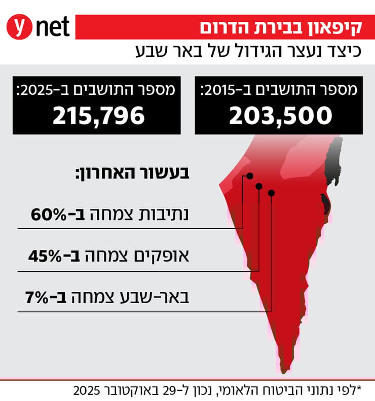 קיפאון בבירת הדרום קיפאון בבירת הדרום
