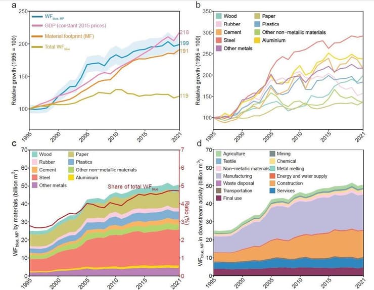 טביעת הרגל המימית של ייצור חומרים בעולם, 1995-2021. תרשים A: ארבעה מדדים עולמיים (ערכים מנורמלים ל-100 בשנת 1995). הקו הכחול הרציף מייצג את השינוי הממוצע בטביעת הרגל המימית של ייצור חומרים. תרשים B: שינויים בטביעת הרגל המימית של ייצור חומרים לפי סוג חומר (ערכים מנורמלים ל-100 בשנת 1995). תרשים C: טביעת הרגל המימית של ייצור חומרים לפי סוג חומר (באחוזים מסך טביעת הרגל המימית העולמית). תרשים D: טביעת הרגל המימית של סקטורים כלכליים הרוכשים את החומר