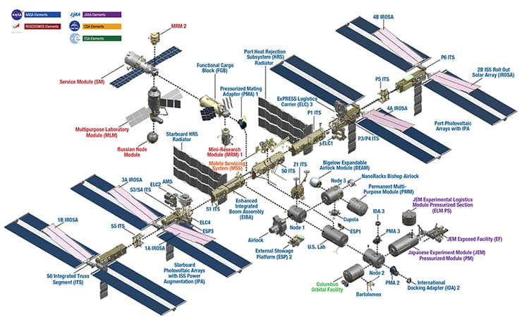 תרשים המבנה של תחנת החלל הבינלאומית. קוד הצבעים מראה איזו שותפה תרמה כל רכיב של התחנה (מקור: NASA) תרשים המבנה של תחנת החלל הבינלאומית. קוד הצבעים מראה איזו שותפה תרמה כל רכיב של התחנה