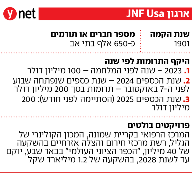 תעודת זהות ארגון JNF USA