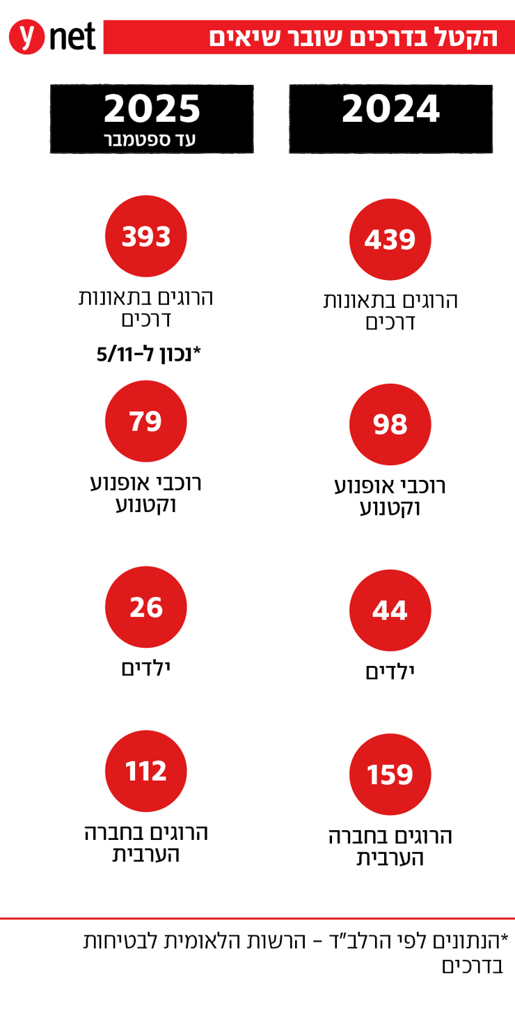 הקטל בדרכים שובר שיאים הקטל בדרכים שובר שיאים