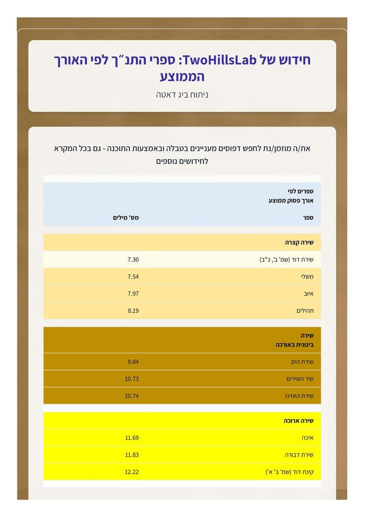ניתוח תנ"כי מתוך תוכנת Two Hills Lab