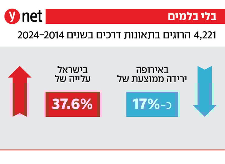אינפו אינפוגרפיקה תאונות דרכים ב ישראל נתונים ב שנים 2014 2024 תוכנית הרבל"ד