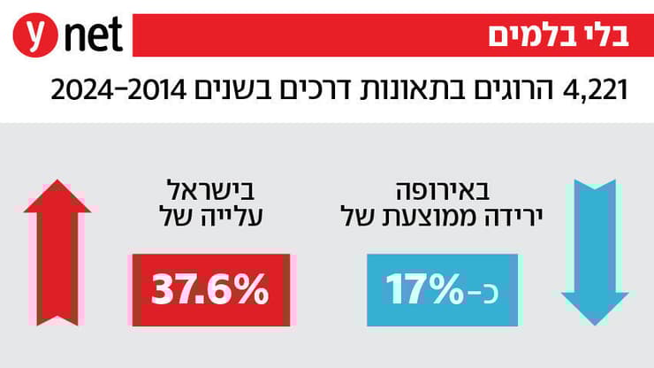 אינפו אינפוגרפיקה תאונות דרכים ב ישראל נתונים ב שנים 2014 2024 תוכנית הרבל"ד