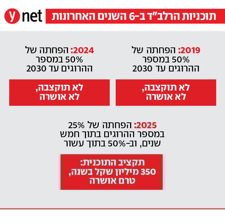 אינפו אינפוגרפיקה תאונות דרכים ב ישראל נתונים ב שנים 2014 2024 תוכנית הרבל"ד