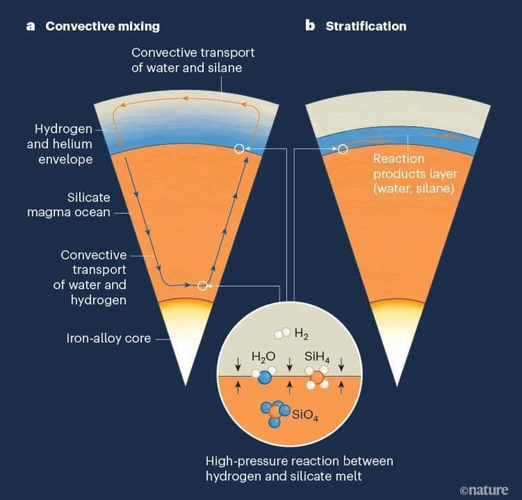 התרחישים השונים ליצירת מים באמצעות תגובות כימיות בלחץ גבוה בתת-נפטון
