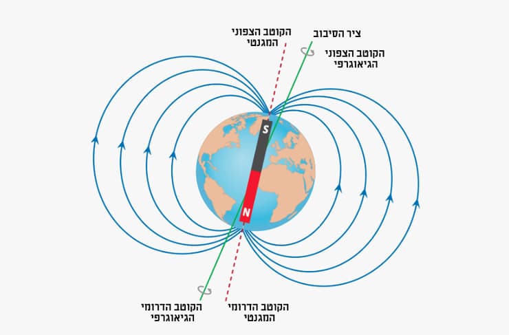 סיבוב כדור הארץ, בשילוב התנועה של זרמי המתכת, גורמים לשדה המגנטי להסתדר בצורה ייחודית, של מעין שתי אוזניים שנקראות אונות. אונות השדה המגנטי של כדור הארץ (איור: Shutterstock, OSweetNature, תרגום: מכון דוידסון לחינוך מדעי) סיבוב כדור הארץ, בשילוב התנועה של זרמי המתכת, גורמים לשדה המגנטי להסתדר בצורה ייחודית, של מעין שתי אוזניים שנקראות אונות. אונות השדה המגנטי של כדור הארץ