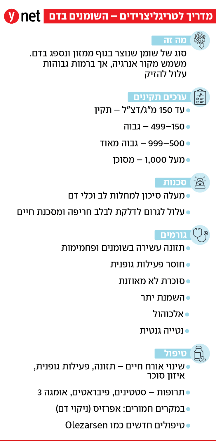 אינפו טריגליצרידים אינפו טריגליצרידים