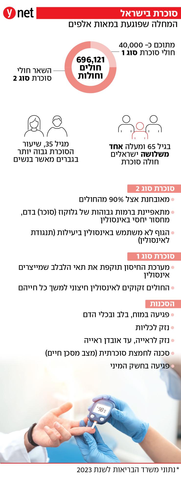 אינפו סוכרת בישראל