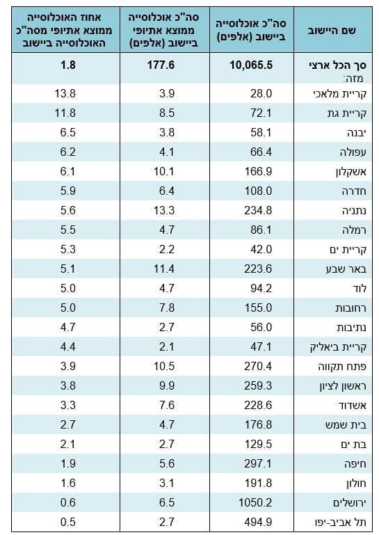 נתוני הלמ"ס